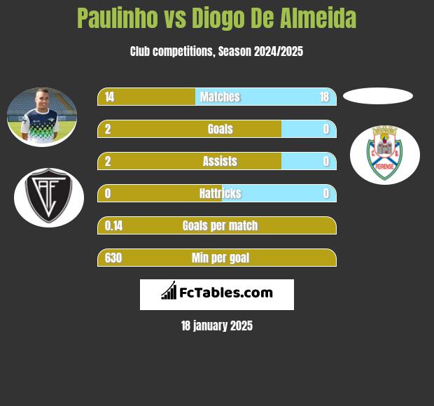 Paulinho vs Diogo De Almeida h2h player stats