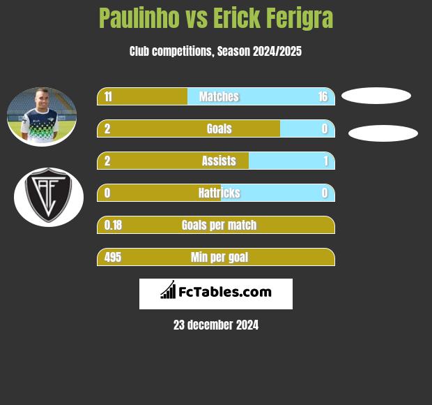 Paulinho vs Erick Ferigra h2h player stats