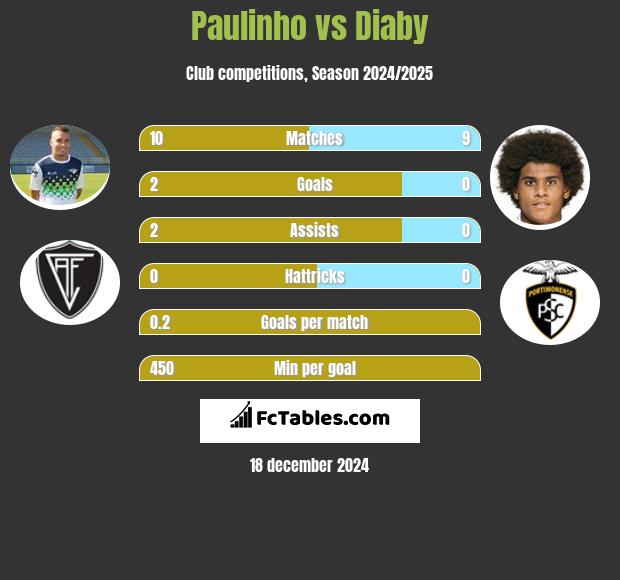 Paulinho vs Diaby h2h player stats