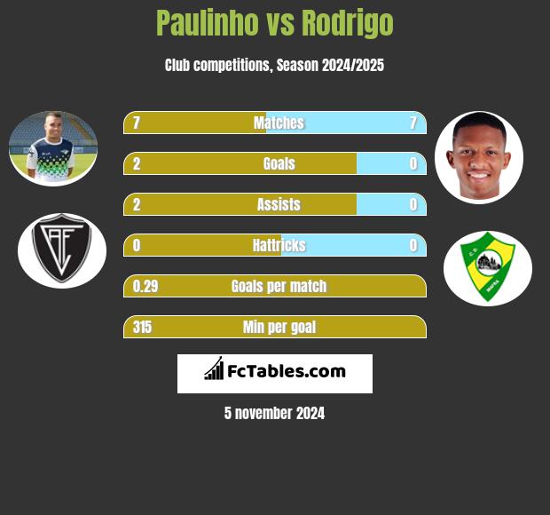 Paulinho vs Rodrigo h2h player stats