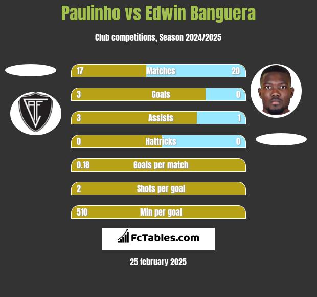 Paulinho vs Edwin Banguera h2h player stats