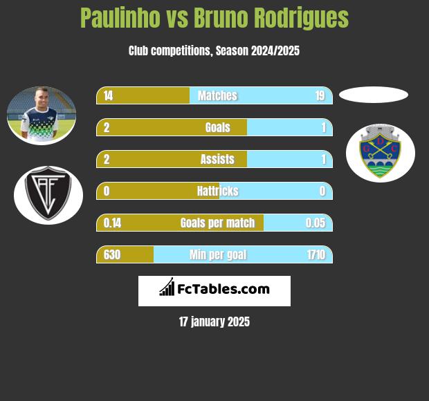 Paulinho vs Bruno Rodrigues h2h player stats