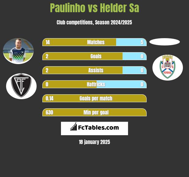 Paulinho vs Helder Sa h2h player stats