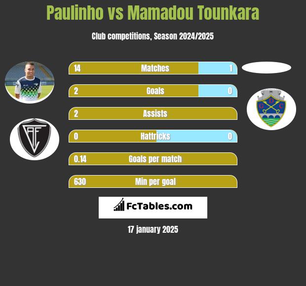 Paulinho vs Mamadou Tounkara h2h player stats