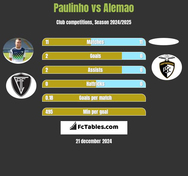 Paulinho vs Alemao h2h player stats