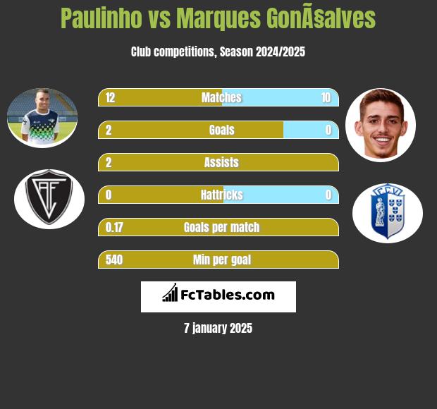 Paulinho vs Marques GonÃ§alves h2h player stats