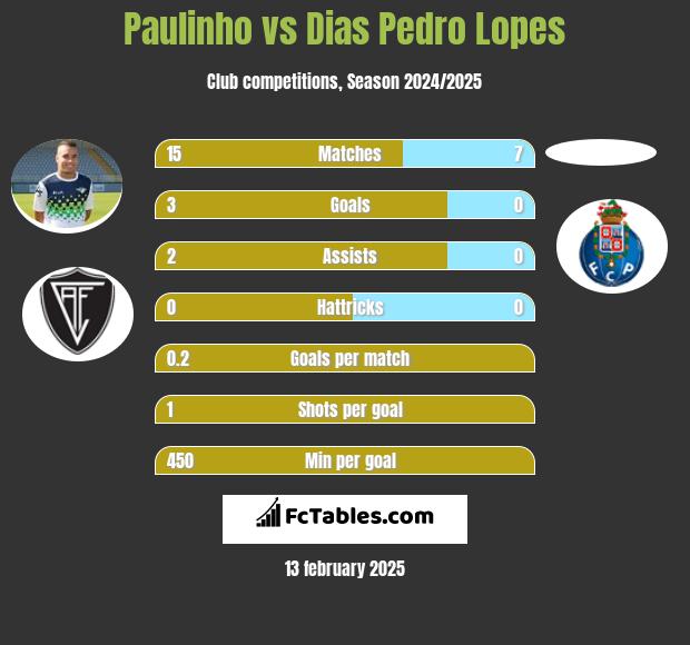 Paulinho vs Dias Pedro Lopes h2h player stats