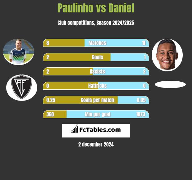 Paulinho vs Daniel h2h player stats