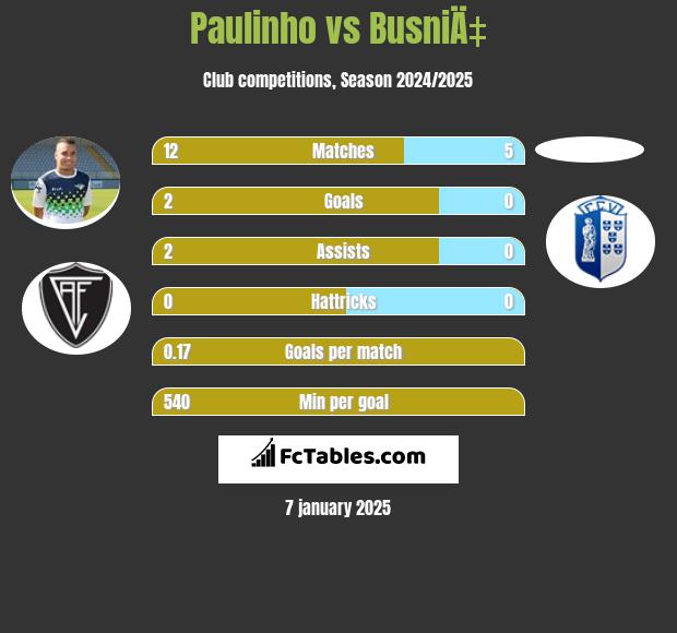 Paulinho vs BusniÄ‡ h2h player stats