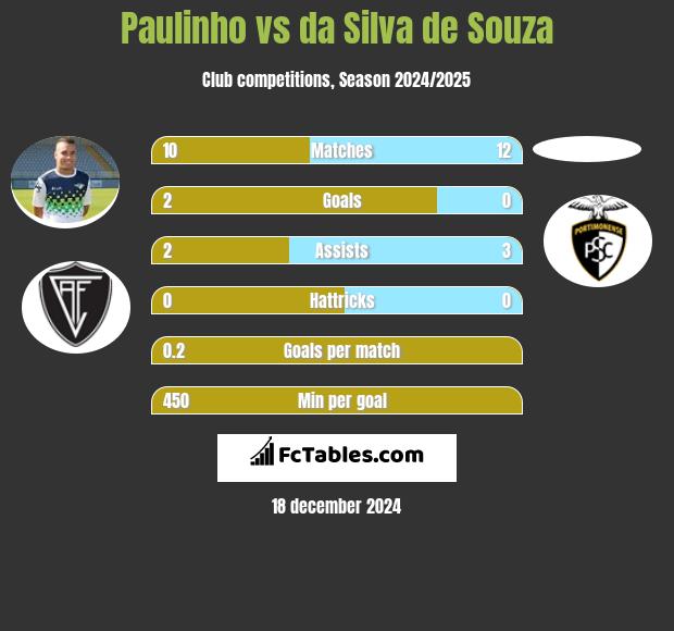 Paulinho vs da Silva de Souza h2h player stats