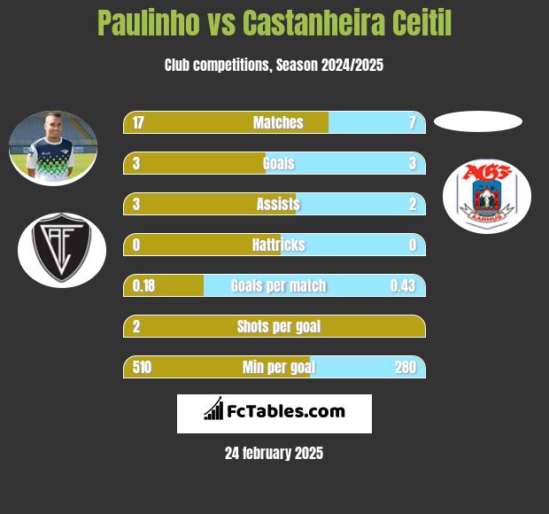 Paulinho vs Castanheira Ceitil h2h player stats