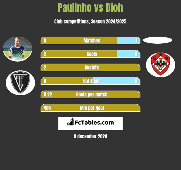 Paulinho vs Dioh h2h player stats