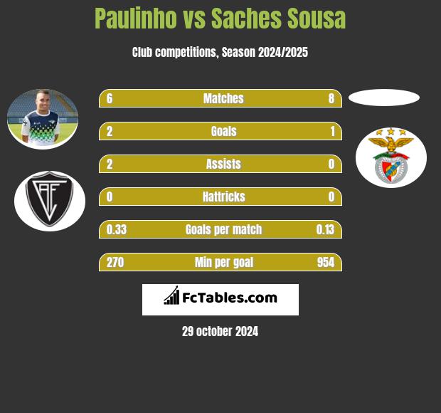 Paulinho vs Saches Sousa h2h player stats