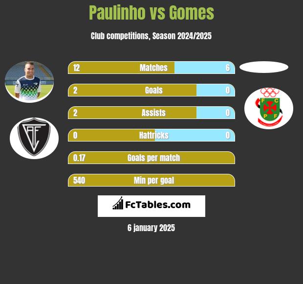 Paulinho vs Gomes h2h player stats