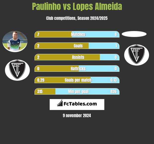 Paulinho vs Lopes Almeida h2h player stats