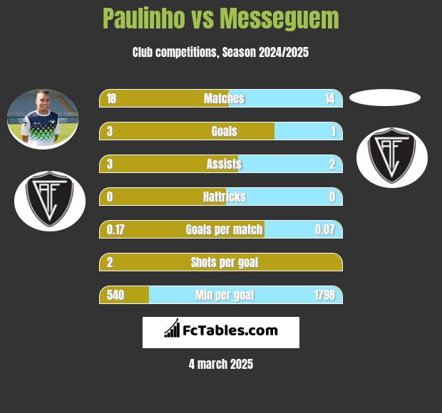 Paulinho vs Messeguem h2h player stats