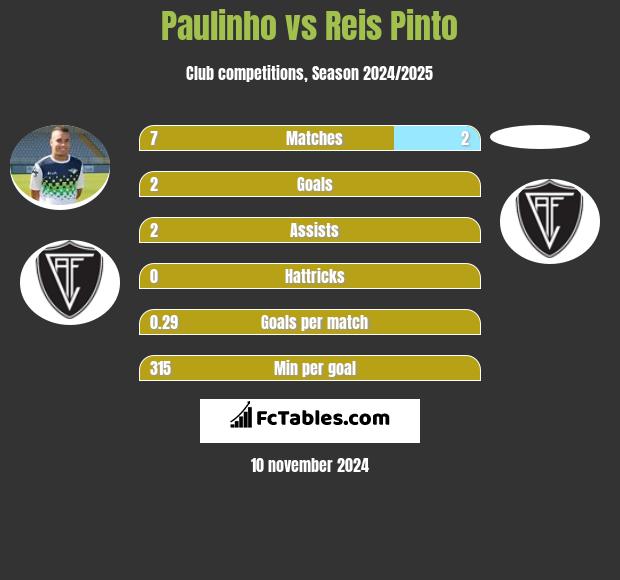 Paulinho vs Reis Pinto h2h player stats