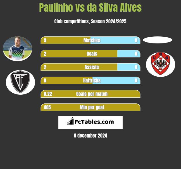 Paulinho vs da Silva Alves h2h player stats