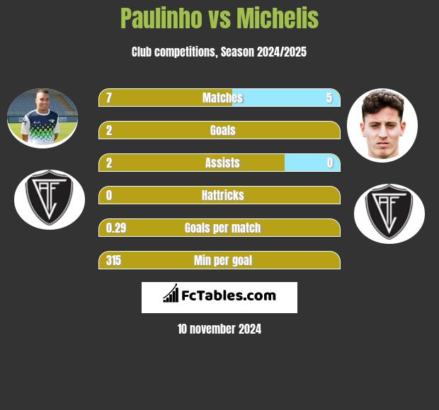 Paulinho vs Michelis h2h player stats