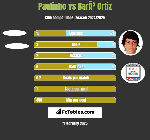 Paulinho vs BarÃ³ Ortiz h2h player stats