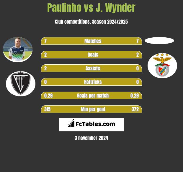 Paulinho vs J. Wynder h2h player stats