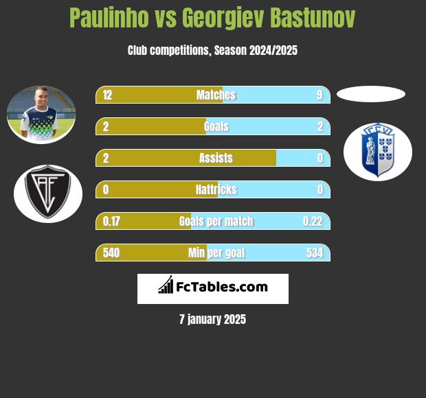 Paulinho vs Georgiev Bastunov h2h player stats