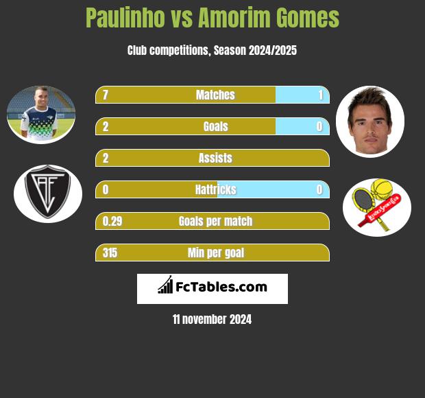 Paulinho vs Amorim Gomes h2h player stats