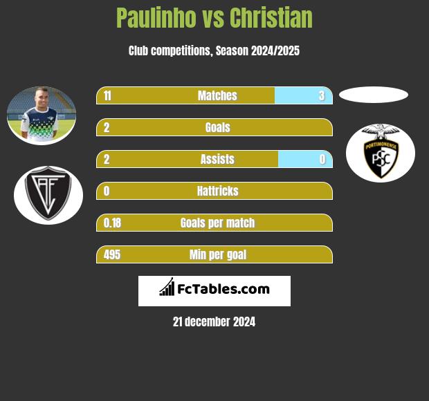 Paulinho vs Christian h2h player stats