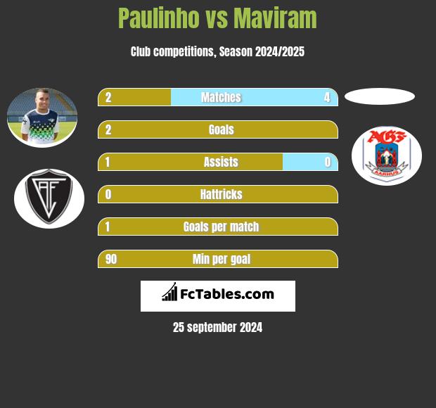 Paulinho vs Maviram h2h player stats