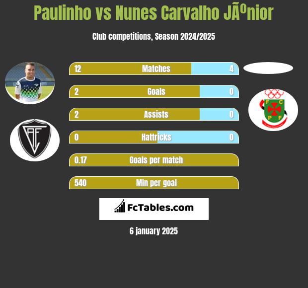 Paulinho vs Nunes Carvalho JÃºnior h2h player stats