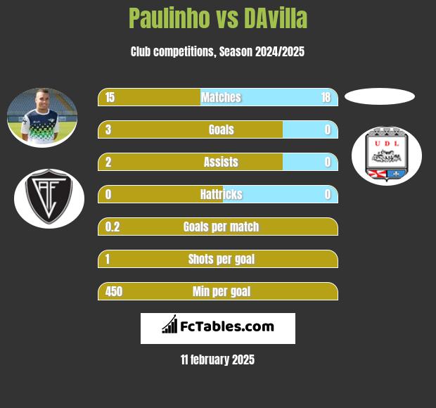 Paulinho vs DAvilla h2h player stats