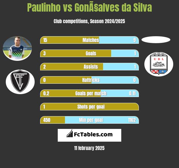 Paulinho vs GonÃ§alves da Silva h2h player stats