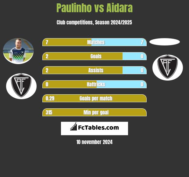 Paulinho vs Aidara h2h player stats