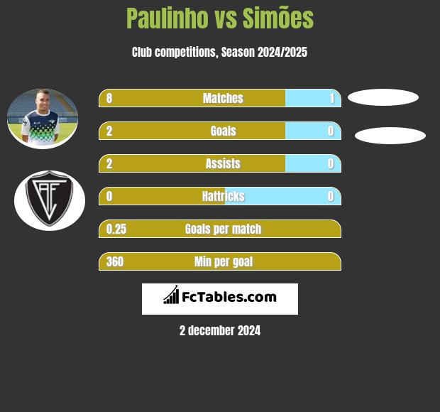 Paulinho vs Simões h2h player stats