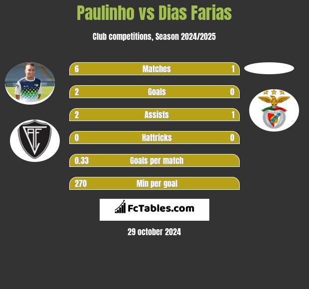 Paulinho vs Dias Farias h2h player stats