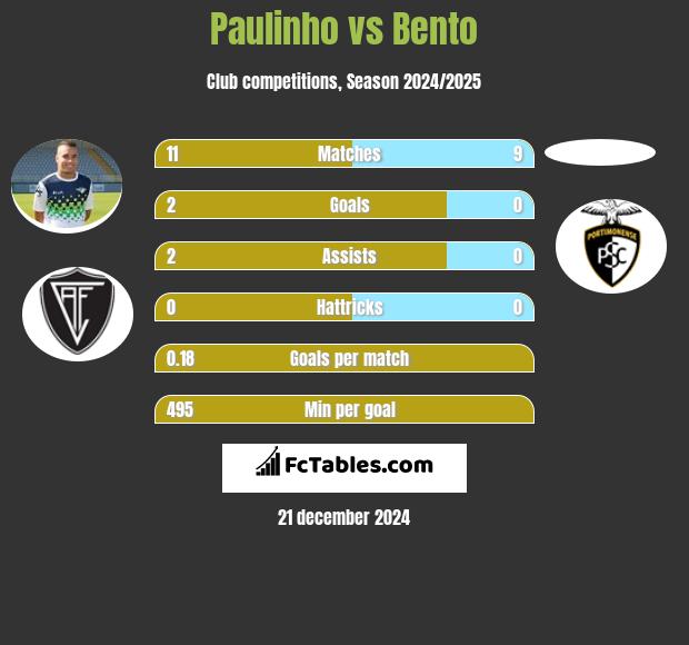 Paulinho vs Bento h2h player stats