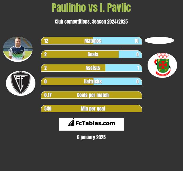 Paulinho vs I. Pavlic h2h player stats