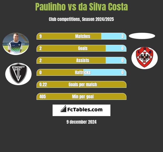 Paulinho vs da Silva Costa h2h player stats