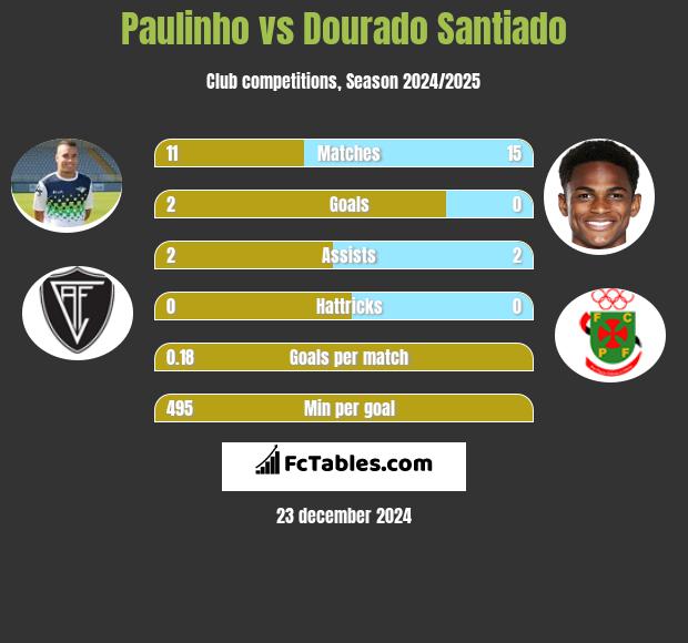 Paulinho vs Dourado Santiado h2h player stats