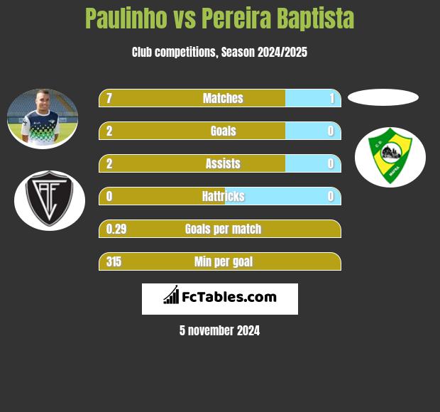 Paulinho vs Pereira Baptista h2h player stats