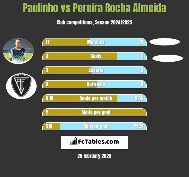 Paulinho vs Pereira Rocha Almeida h2h player stats