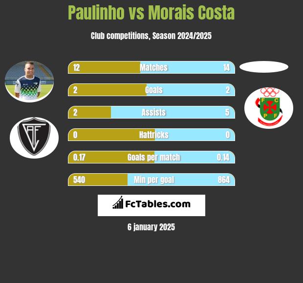 Paulinho vs Morais Costa h2h player stats