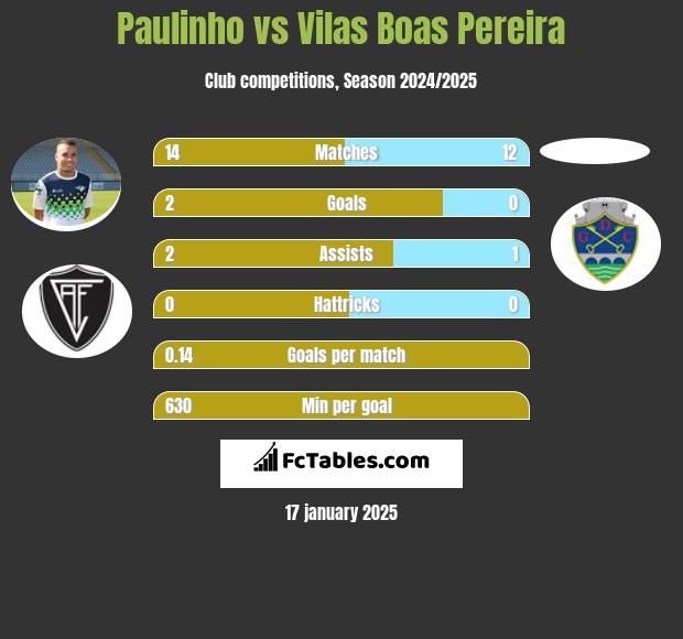 Paulinho vs Vilas Boas Pereira h2h player stats