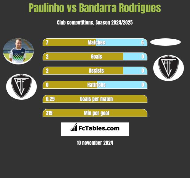 Paulinho vs Bandarra Rodrigues h2h player stats