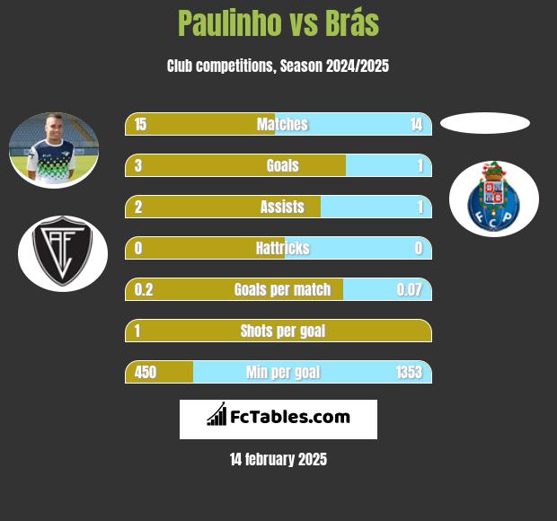 Paulinho vs Brás h2h player stats