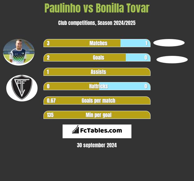 Paulinho vs Bonilla Tovar h2h player stats