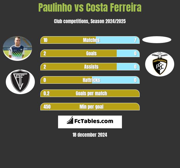 Paulinho vs Costa Ferreira h2h player stats