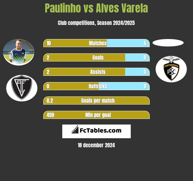 Paulinho vs Alves Varela h2h player stats