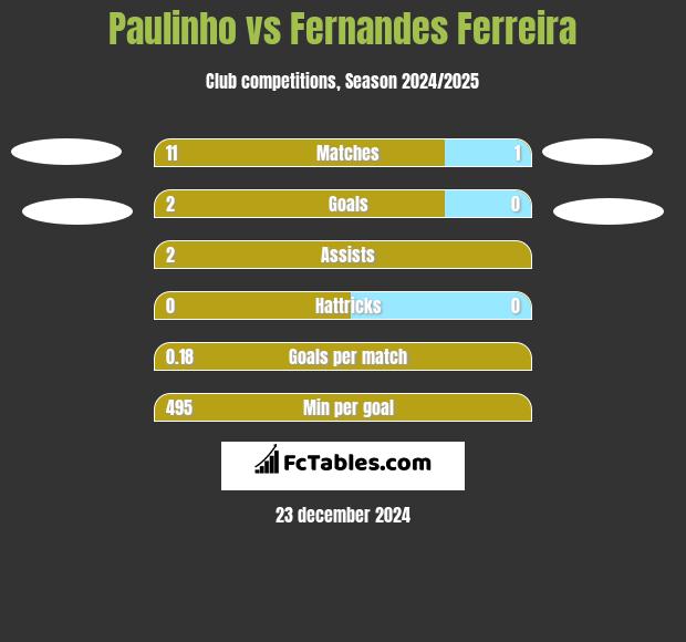 Paulinho vs Fernandes Ferreira h2h player stats