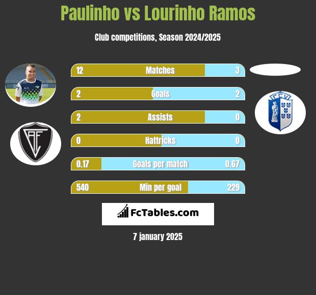 Paulinho vs Lourinho Ramos h2h player stats